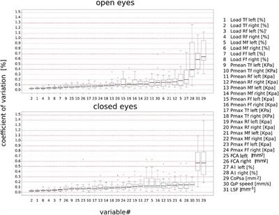 Postural stability and plantar pressure parameters in healthy subjects: variability, correlation analysis and differences under open and closed eye conditions